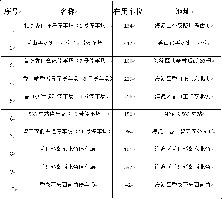 香山红叶节迎来首个高峰日 车位饱和后将采取劝阻分流