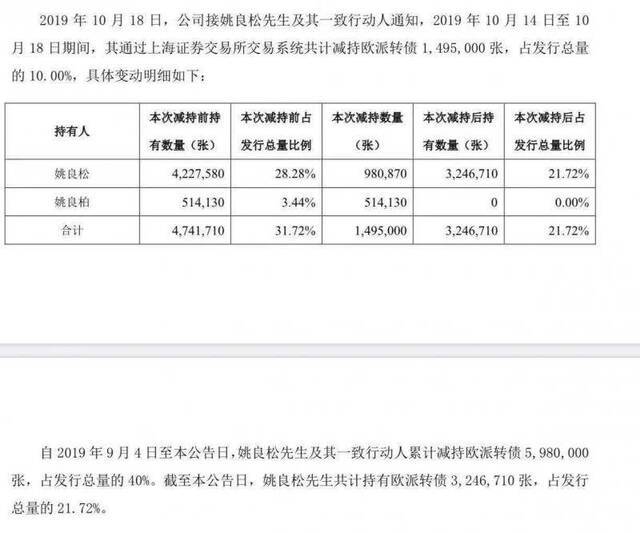 欧派家居大股东再次减持公司可转债，已减持总发行量四成