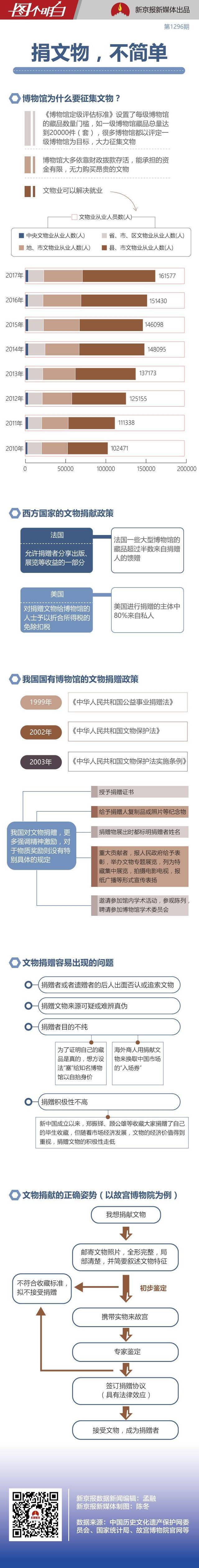 文物不是你想捐，想捐就能捐