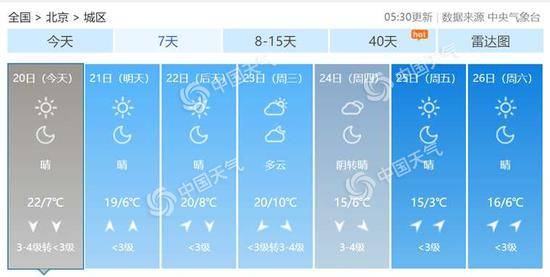 风来啦 北京今日有6级阵风能见度明显好转