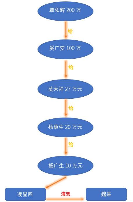 因纠纷商人花200万雇凶杀人 却被层层转包赚差价