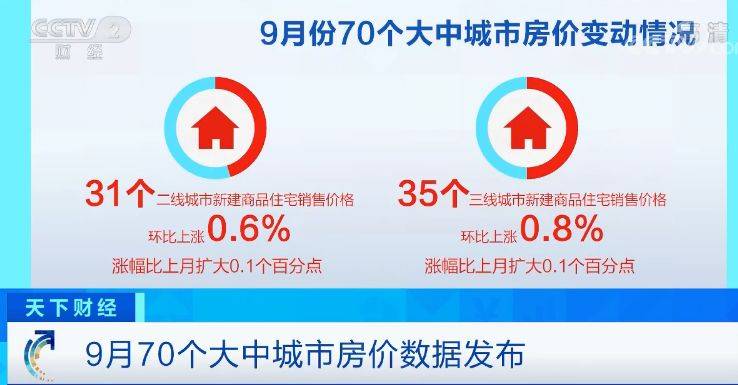 最新70城房价公布：北京广州现大变化 领涨的是它