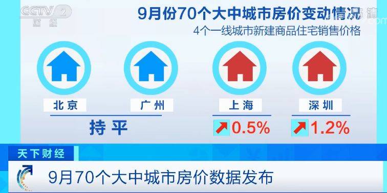 最新70城房价公布：北京广州现大变化 领涨的是它