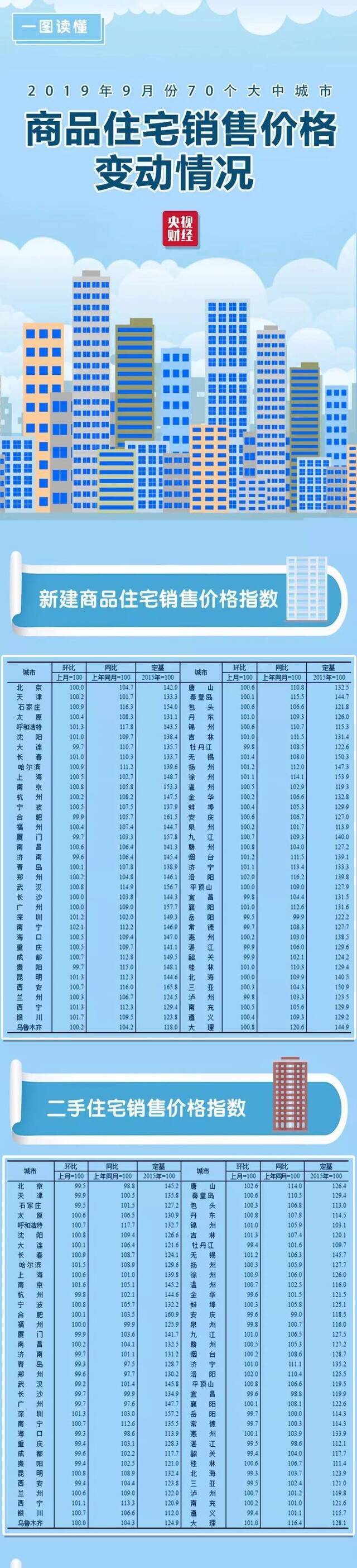 最新70城房价公布：北京广州现大变化 领涨的是它