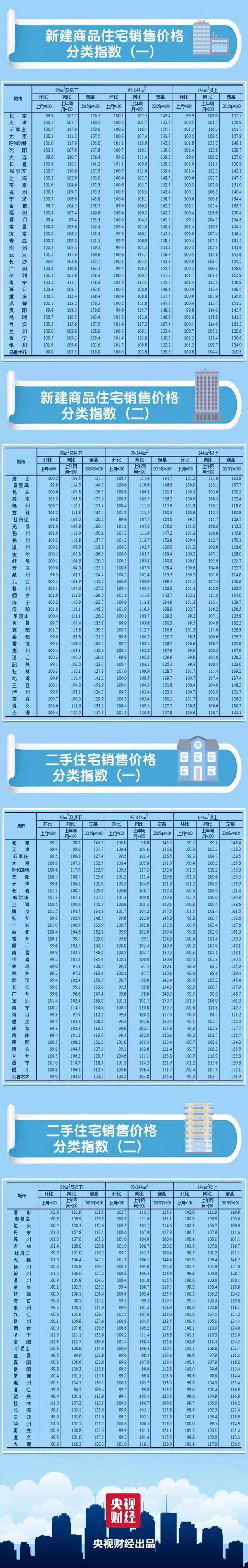 最新70城房价公布：北京广州现大变化 领涨的是它