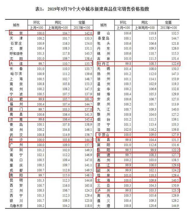 2019年9月70个大中城市新建商品住宅销售价格指数来源：国家统计局网站