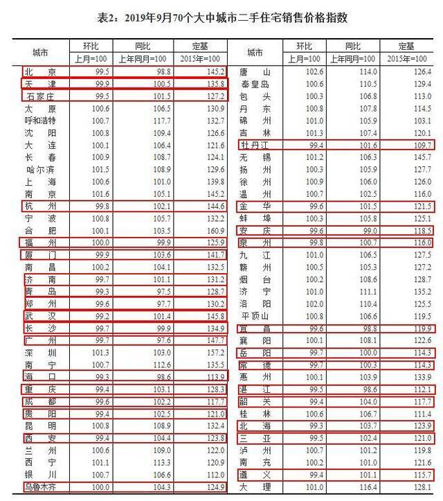 2019年9月70个大中城市二手住宅销售价格指数来源：国家统计局网站