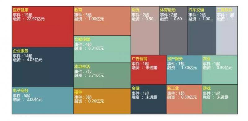 智慧行业融资23起，金额超28亿元 一周融创