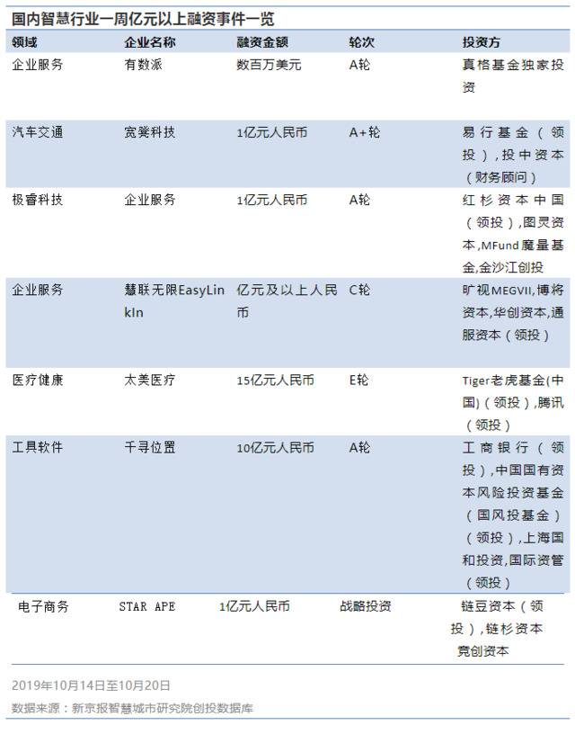 智慧行业融资23起，金额超28亿元 一周融创