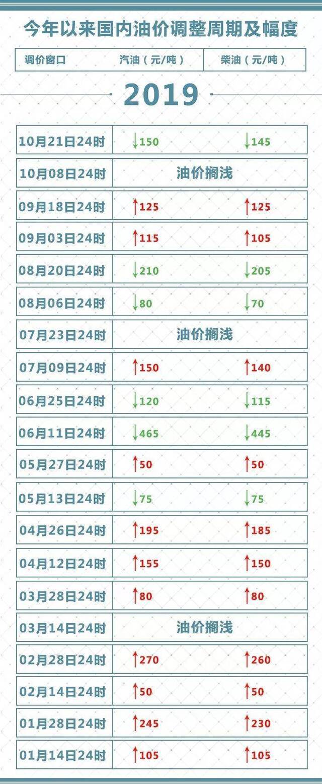 油价迎年内第六降：加满一箱油将节省大约6元