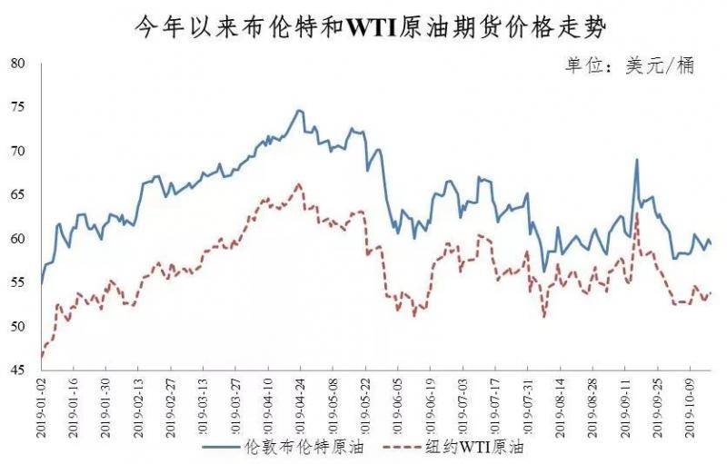 油价迎年内第六降：加满一箱油将节省大约6元