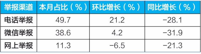 生态环境部9月收环保举报51089件大气污染占一半