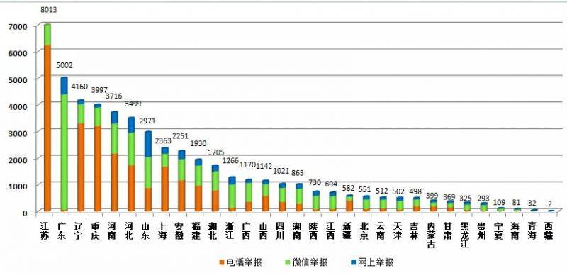 生态环境部9月收环保举报51089件大气污染占一半