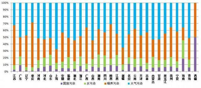 生态环境部9月收环保举报51089件大气污染占一半