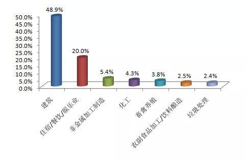 生态环境部9月收环保举报51089件大气污染占一半