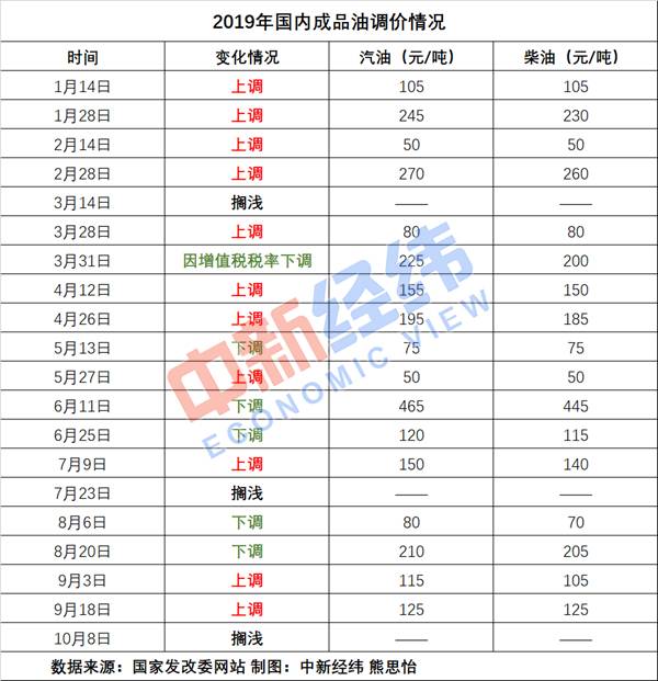 别急着加油 本轮成品油价下调几成定局