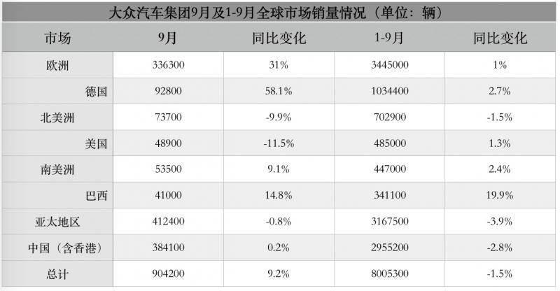 大众集团前三季度全球交付新车超800万辆