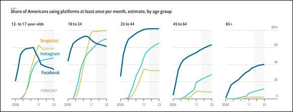 更年轻的一批新互联网人群（18到24岁）正在抛弃Facebook（@Economist）