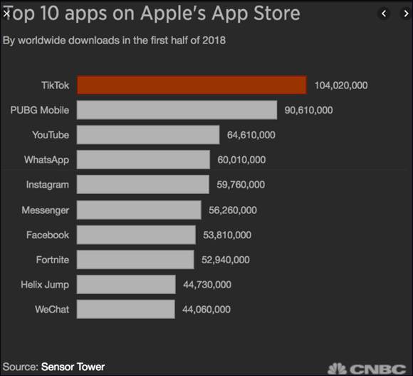 无论安卓系统还是Apple系统，Tiktok的APP下载数都超过了Facebook旗下的各种产品，只是在全球日活跃用户数量上还稍逊一筹