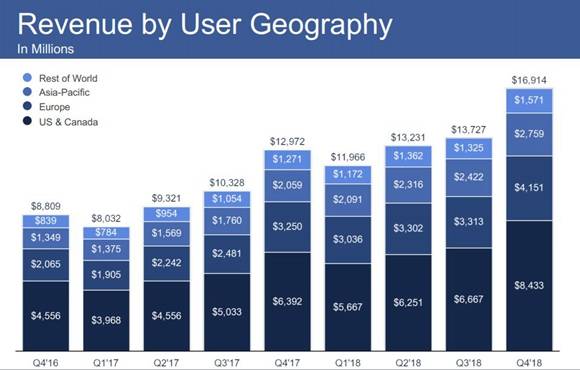 北美地区（图中深蓝色）可以占到Facebook总财源的几乎一半（数据来源：CNBC）