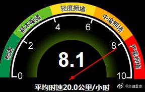 目前北京全路网的交通指数为8.1 运行压力突出