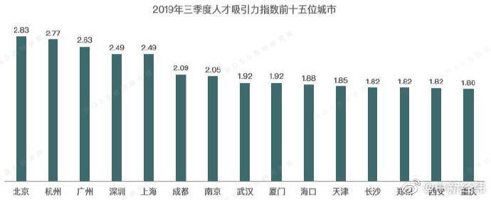 北京白领平均月薪12312元 领跑全国