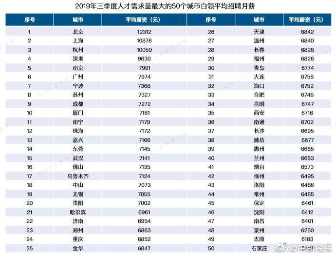 北京白领平均月薪12312元 领跑全国