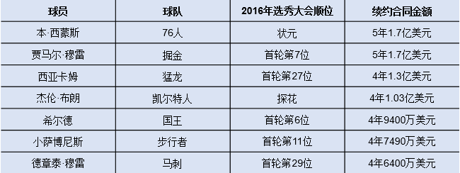 赶上好时候！2016届NBA新秀已有7人收获大合同