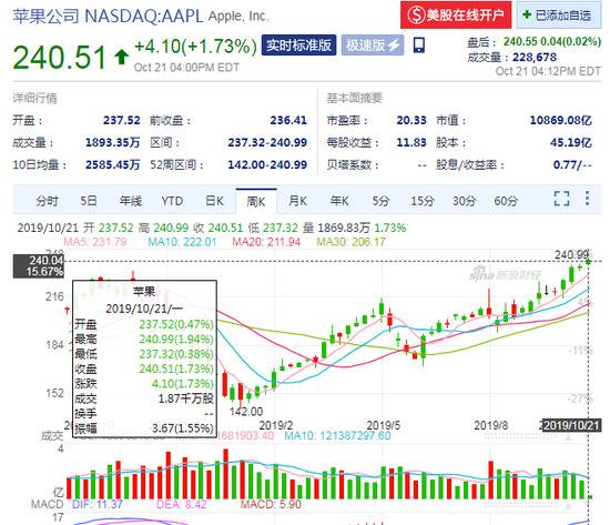 华尔街看好iPhoneSE与5G 苹果股价续刷历史收盘新高