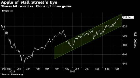 华尔街看好iPhoneSE与5G 苹果股价续刷历史收盘新高