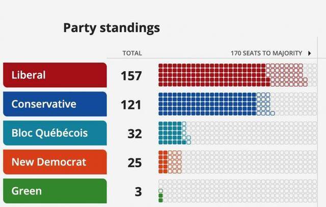 ▲加拿大2019年议会选举初步结果。CBC截图
