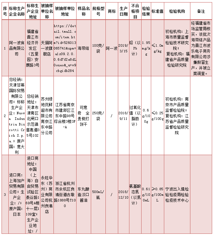 抽检不合格产品信息