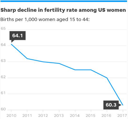 美国出生率也在下滑。截图 via usatoday