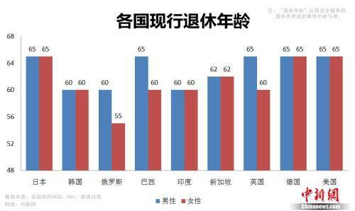 图表：各国现行退休年龄数据。