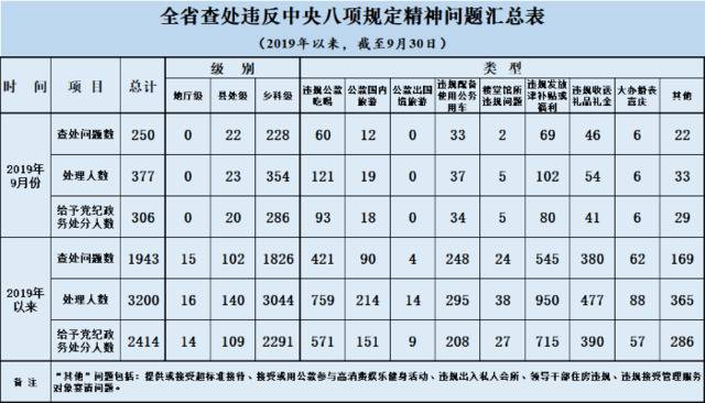 2019年9月全省查处违反中央八项规定精神问题250起