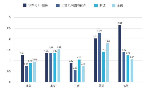 北上广深杭重点行业数字人才流入流出比