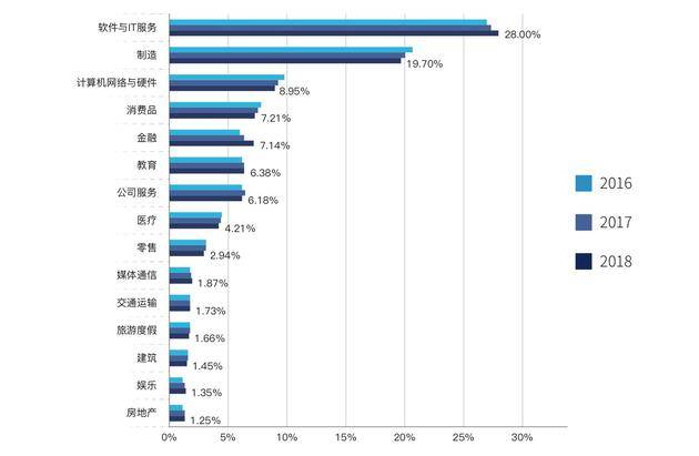 2016-2018年数字人才在代表性行业分布占比情况