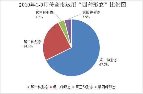 宿州：今年1-9月立案1228件处分1513人