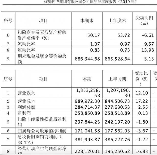 起底红狮集团：水泥巨头多路出击谋跨界 盈利告别高增长