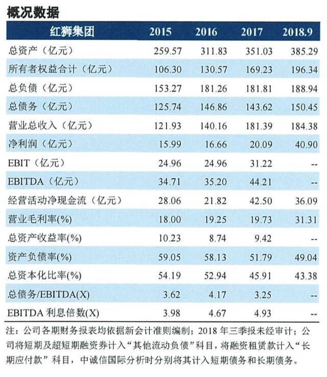 起底红狮集团：水泥巨头多路出击谋跨界 盈利告别高增长