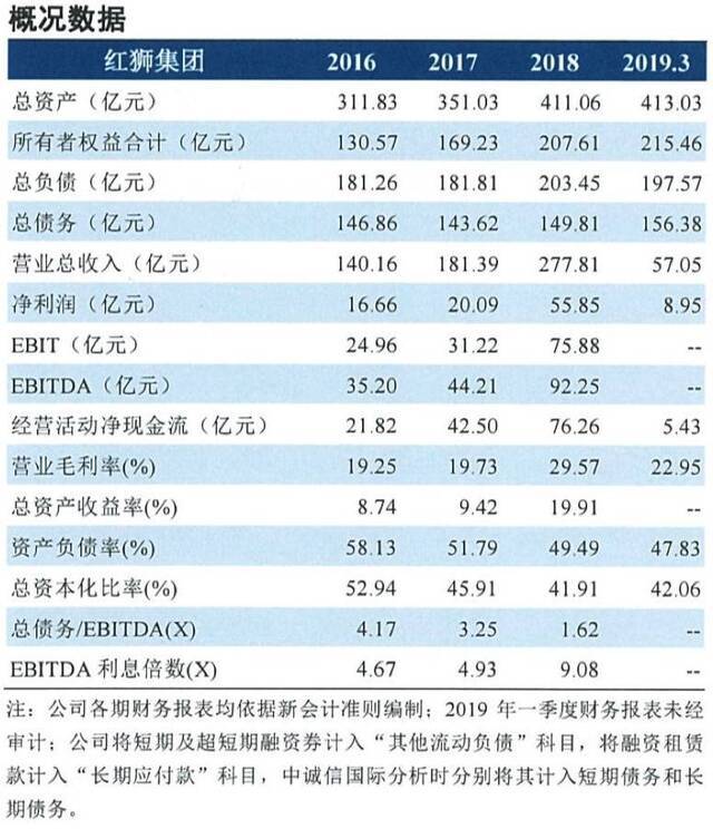 起底红狮集团：水泥巨头多路出击谋跨界 盈利告别高增长