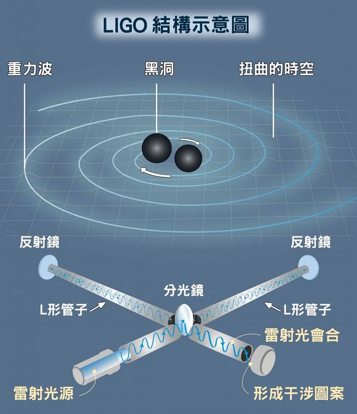 雷射光被分光镜分成两道，分别沿着两根管子前进，经由管末的反射镜反射四百趟之后，两道雷射光会在出发的交角处会合并互相干涉。如果没有重力波，两道光程一样(两根管长