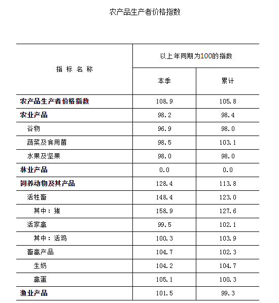 今年前三季度北京市生猪价格同比上涨27.6%