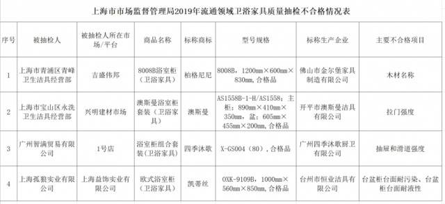 4批次卫浴家具产品不合格，柏格尼尼、四季沐歌上榜