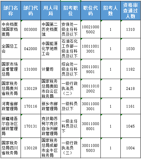 国考报名“冰火两重天” 最热职位竞争1372:1