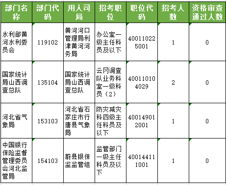 国考报名“冰火两重天” 最热职位竞争1372:1