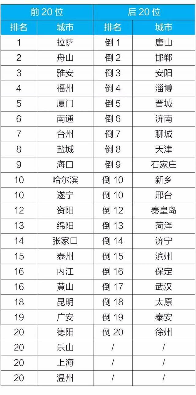 北京9月优良天数比例为50%，同比下降40个百分点