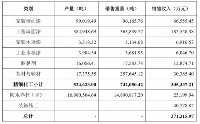 主营涂料业务增长 三棵树前三季度营收同比增长67%