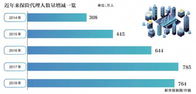 保险代理人谋变：一单提成数万成过往 有团队8成人跳槽