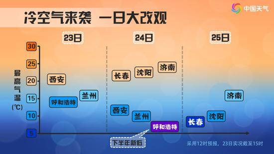 下半年首个暴雪预警来了 局地降温12℃了解一下？